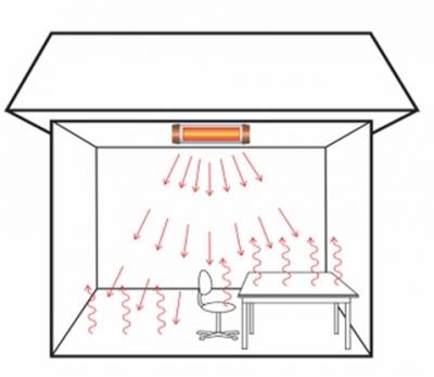 Examen des radiateurs infrarouges "Almak"