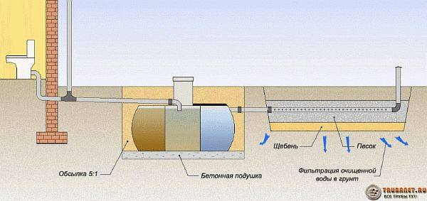 Aménagement des égouts dans une maison privée: élaboration d'un schéma et d'un projet + étapes de travail