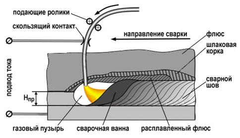 Comment travailler avec le soudage électrique