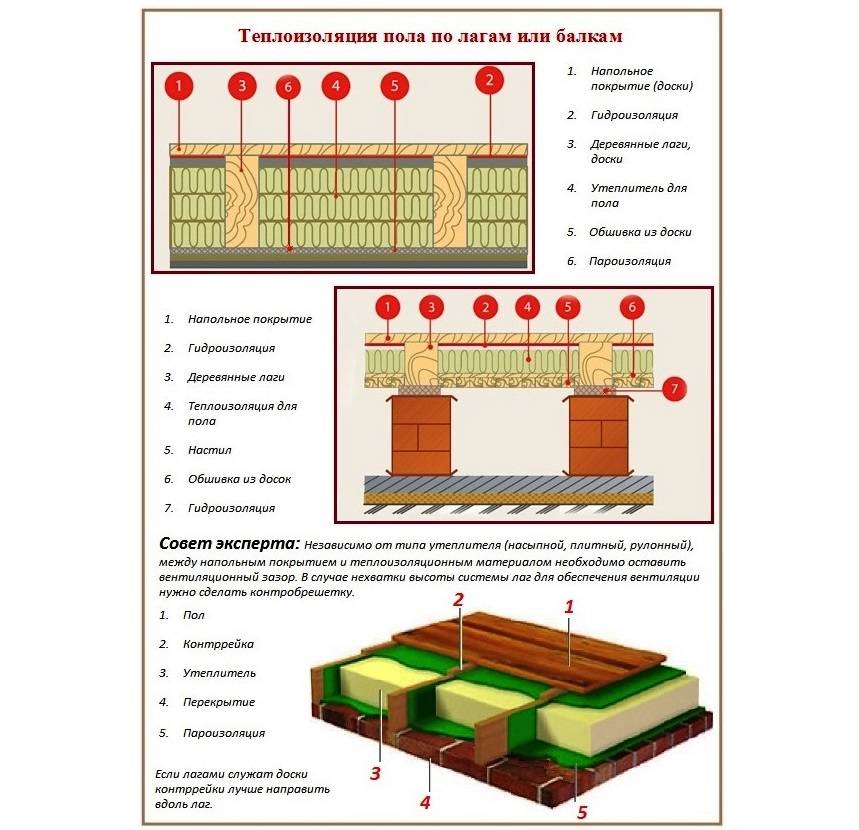 Isolation du sol le long des rondins: matériaux d'isolation thermique + schémas d'isolation