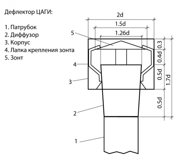 Champignon (bouchon) sur le tuyau de cheminée avec vos propres mains - calcul de la taille | Déflecteur Volpert-Grigorovitch - dessins