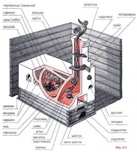 Poêle russe avec poêle: technologie de pose d'un poêle russe avec schémas et commandes détaillées