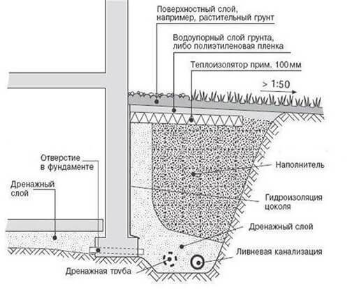 Schéma de drainage autour de la maison: les nuances de la conception des systèmes de drainage