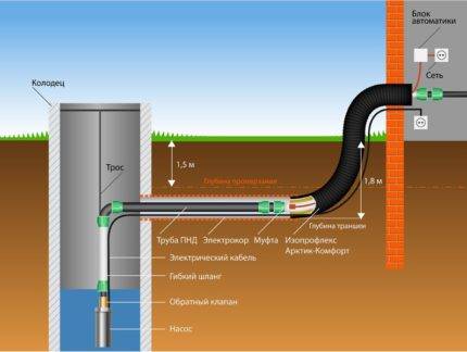 Approvisionnement en eau du pays à partir du puits : analyse des éléments constitutifs du système