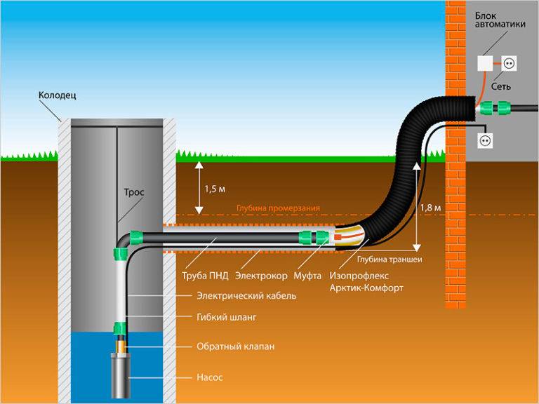 Approfondir un puits de vos propres mains: un aperçu des meilleures méthodes pour "creuser" jusqu'à l'aquifère