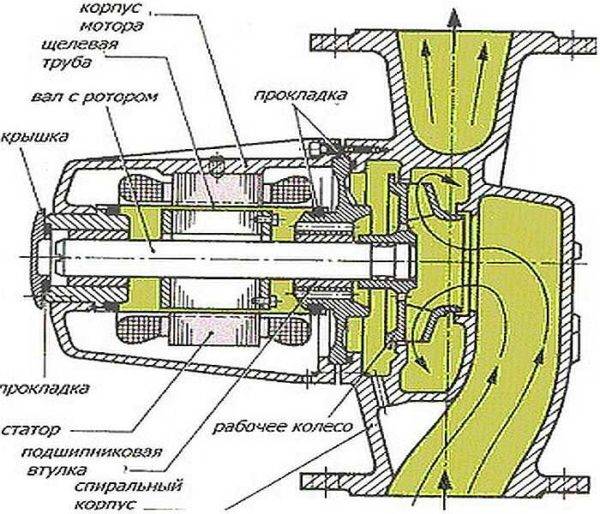 Sélection et installation d'une pompe de circulation pour le chauffage