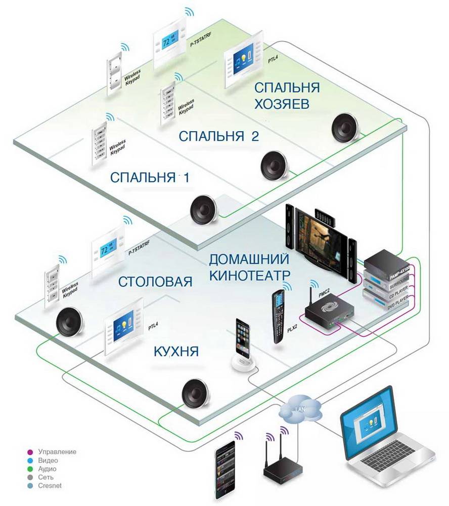 Maison de campagne intelligente : quels systèmes automatisés peuvent être installés dans la maison | Maison intelligente technologique du 21e siècle