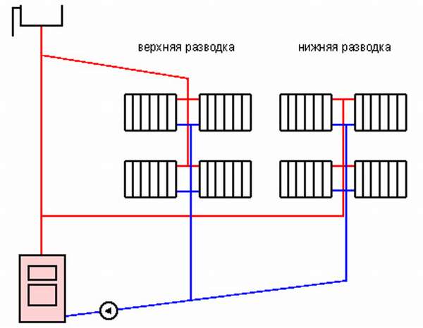 Câblage de chauffage à faire soi-même dans une maison privée
