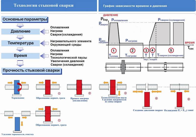 Comment se déroule le soudage bout à bout des tuyaux en polyéthylène: instructions de travail