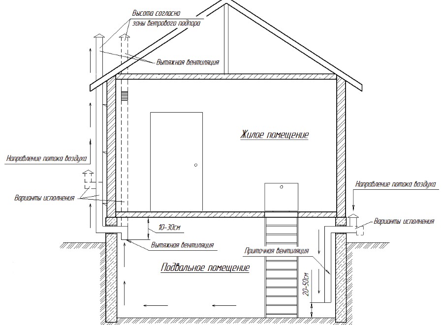 Ventilation par le sol dans une maison privée: solutions et moyens pratiques de mise en œuvre