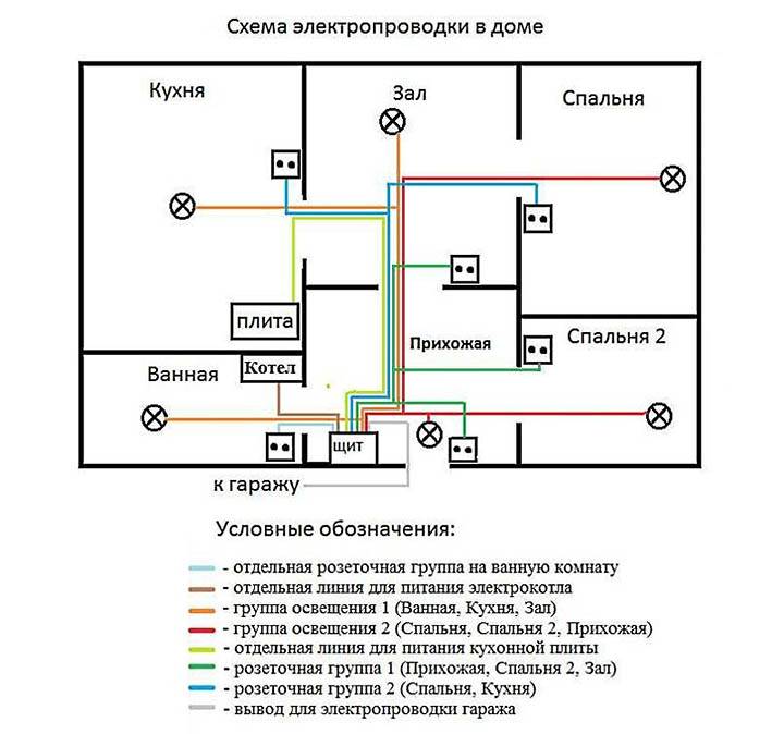 Schémas de câblage dans une maison privée : règles et erreurs de conception + nuances de câblage électrique