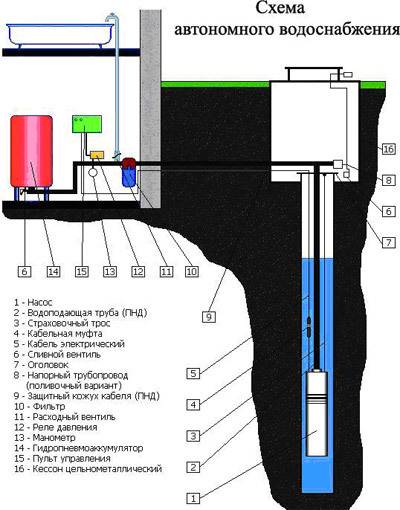 Entretien d'un puits pour l'eau et règles pour son fonctionnement