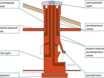 Dispositif et calcul d'une cheminée pour une chaufferie