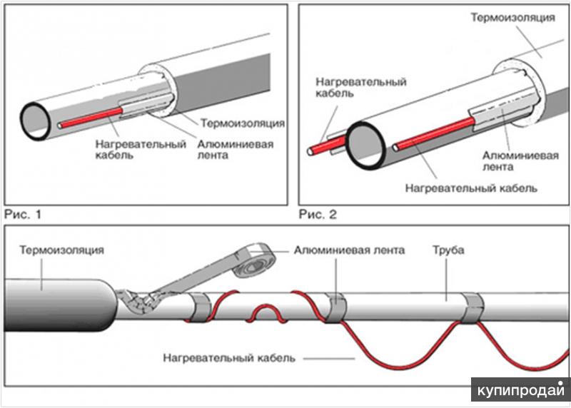 Le principe de fonctionnement du câble chauffant pour la plomberie