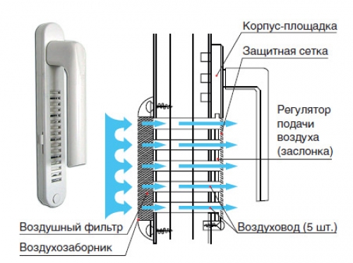 Ventilation dans le rebord de la fenêtre: méthodes et instructions détaillées pour organiser la ventilation du rebord de la fenêtre