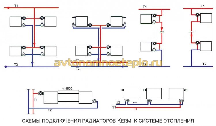 Vue d'ensemble des radiateurs de chauffage Kermi