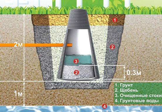 Fosse septique à un niveau élevé d'eau souterraine pour une résidence d'été de vos propres mains