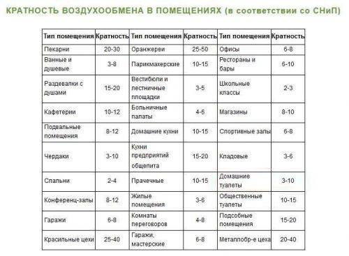Normes de ventilation des maisons privées : exigences relatives aux appareils et exemples de calcul