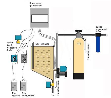 Coagulants pour le traitement de l'eau: objectif, portée, types et principe d'action