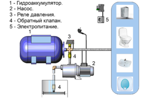 Raccordement d'un accumulateur hydraulique à un système d'alimentation en eau: options et schémas typiques
