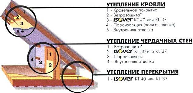 Isolation du grenier à faire soi-même de l'intérieur: instructions d'isolation étape par étape + conseils sur le choix des matériaux
