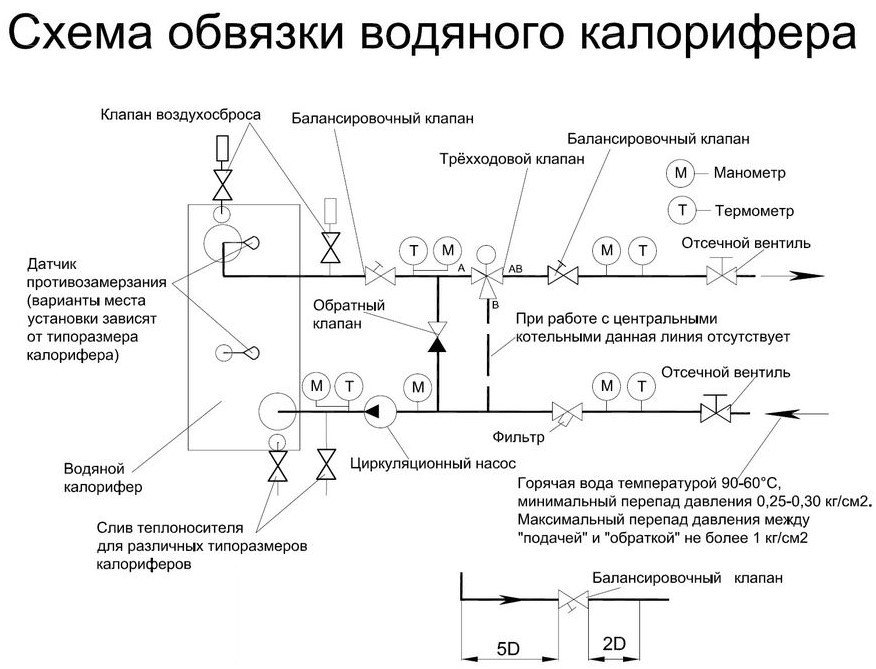Aérothermes pour ventilation soufflée : eau et électricité
