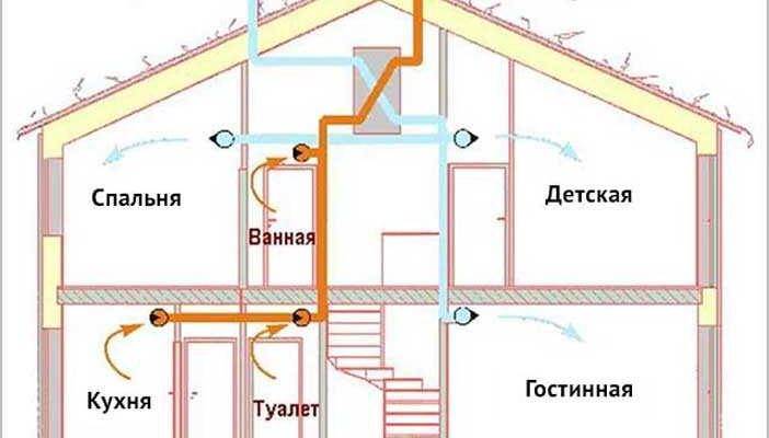 Ventilation de garage à faire soi-même: types, schémas, règles d'aménagement