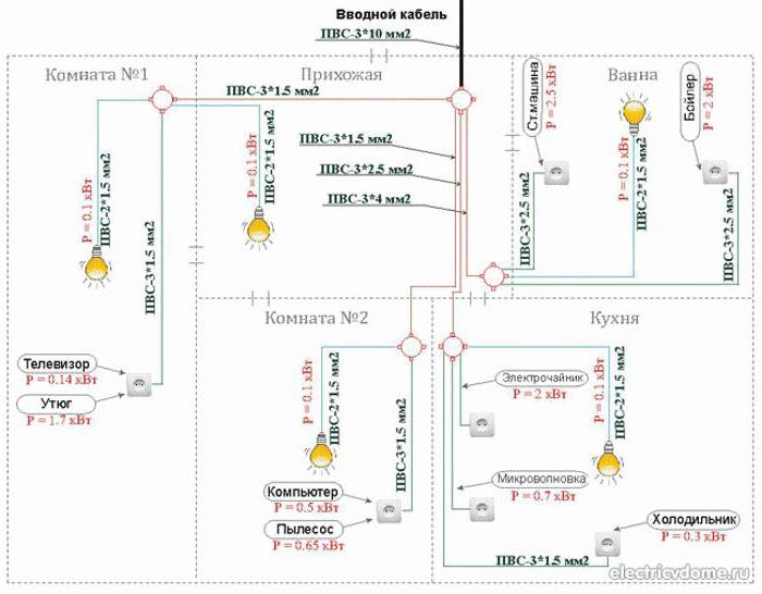 Quel câble utiliser pour le câblage dans un appartement : aperçu des fils et choix de la meilleure option