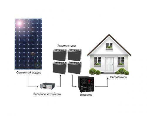 Panneaux solaires pour la maison: types, appareil, spécifications