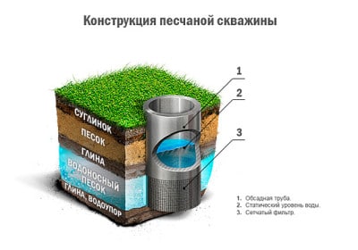 Puits d'égout: classification complète et exemples d'aménagement