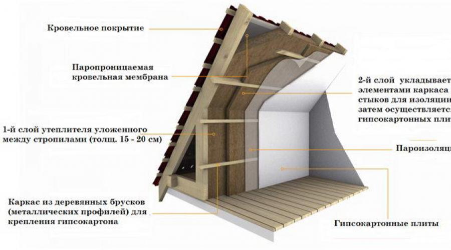 Isolation du toit des combles