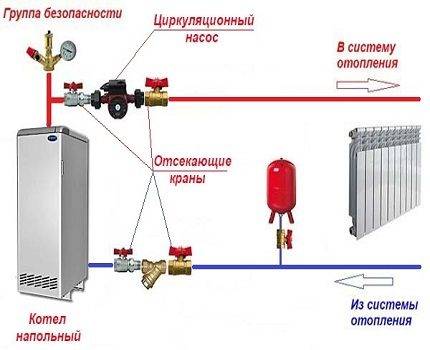 Installation correcte de la pompe de circulation dans le système de chauffage