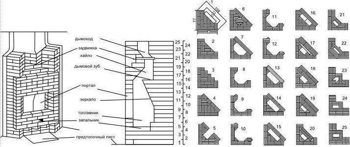 Installation d'insert de cheminée à faire soi-même