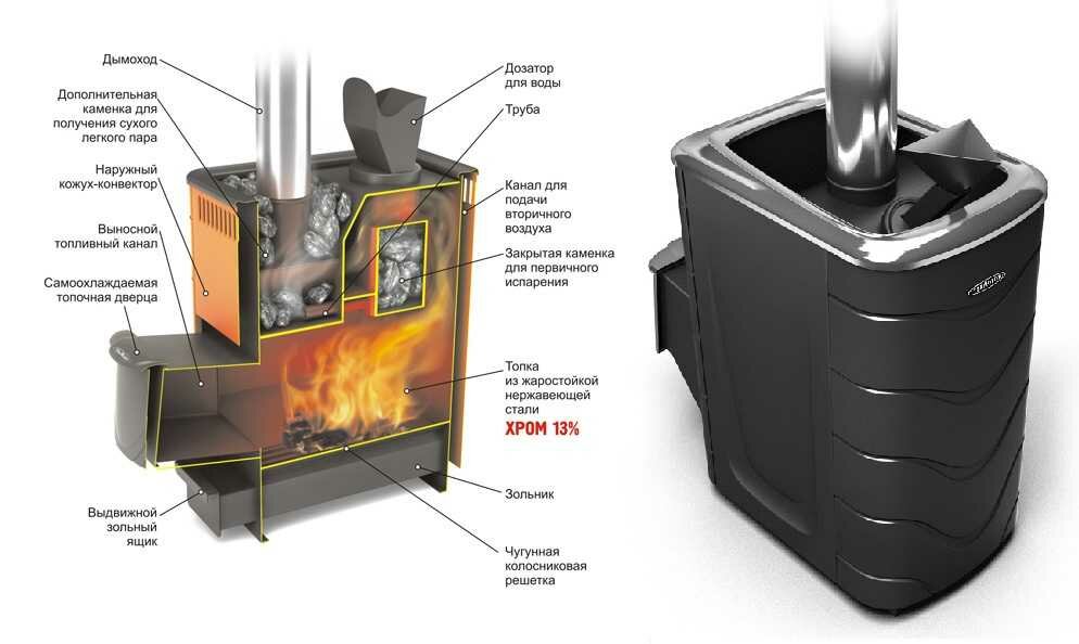 Poêle de sauna en métal à faire soi-même - conseils pour améliorer l'efficacité + instructions étape par étape !
