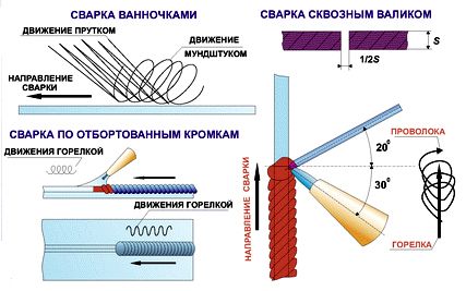 Apprendre à cuisiner avec la soudure électrique