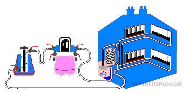 Systèmes de chauffage au gaz de rinçage : méthodes de rinçage et procédure de travail