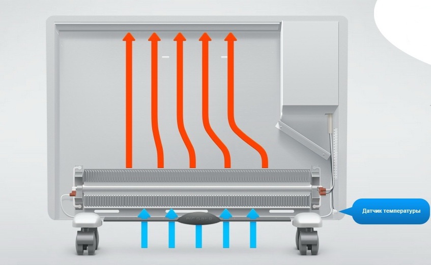 Convecteurs électriques pour le chauffage d'une maison privée - prix d'émission