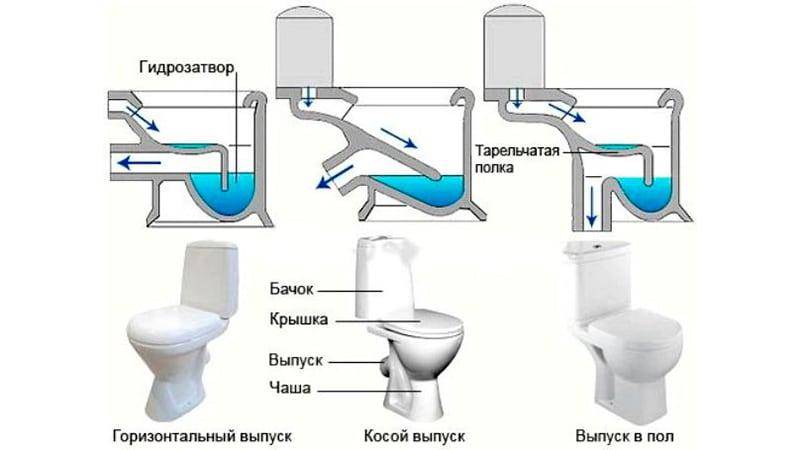 Comment raccorder les toilettes à l'égout: schémas d'installation et d'installation
