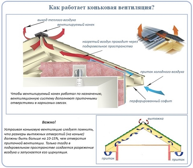 Schémas d'installation et méthodes de fixation des sorties de ventilation sur le toit
