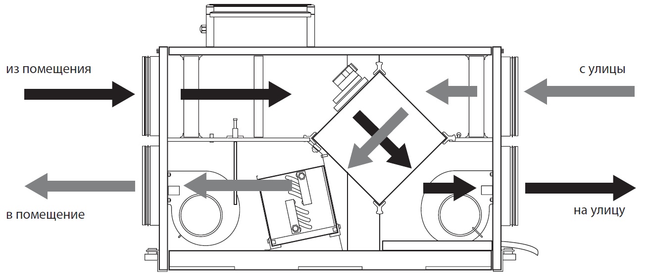 Récupérateur d'air : aérotherme domestique à faire soi-même, unité d'air pour une maison particulière