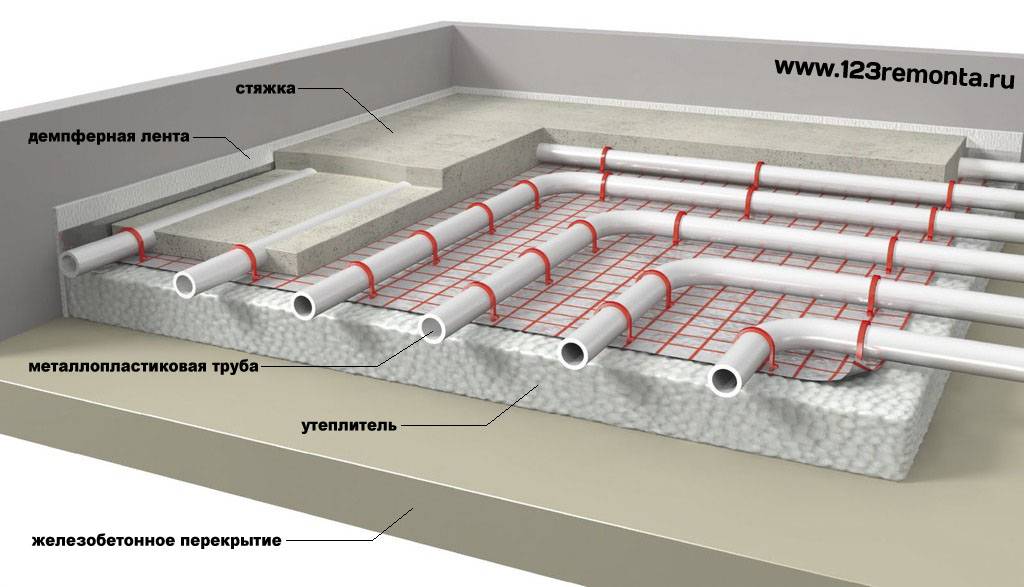 Plancher d'eau chaude. instructions d'installation étape par étape