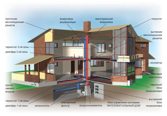 Ventilation du sous-sol: technologie générale d'agencement + méthodes d'échange d'air efficace