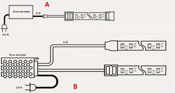 3 types d'alimentation pour bande LED - laquelle choisir et où la mettre. Inconvénients des blocs étanches étanches à l'humidité.