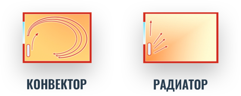 Qu'est-ce qu'un radiateur à convection et comment ça marche