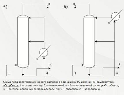 Purification de gaz amine à partir de sulfure d'hydrogène: principe, options efficaces et schémas d'installations  