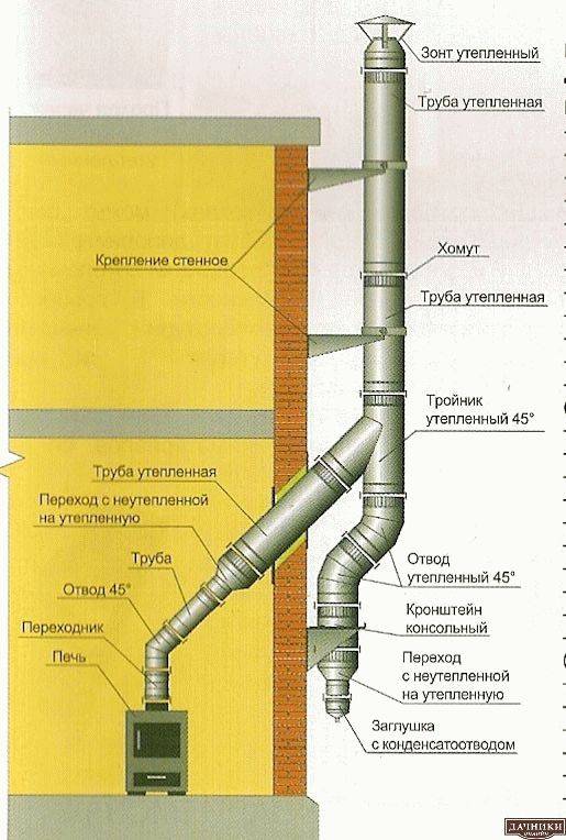 Cheminée pour chaudière à gaz: normes et exigences d'installation, aperçu comparatif des types