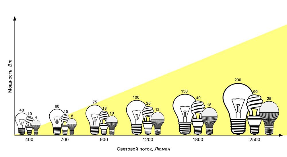 10 conseils pour choisir des lampes à économie d'énergie pour la maison et l'appartement