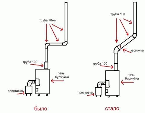 Pourquoi une chaudière à gaz souffle-t-elle avec le vent et que faire