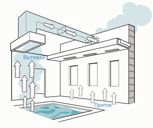 Ventilation de la piscine: caractéristiques de l'appareil dans les locaux