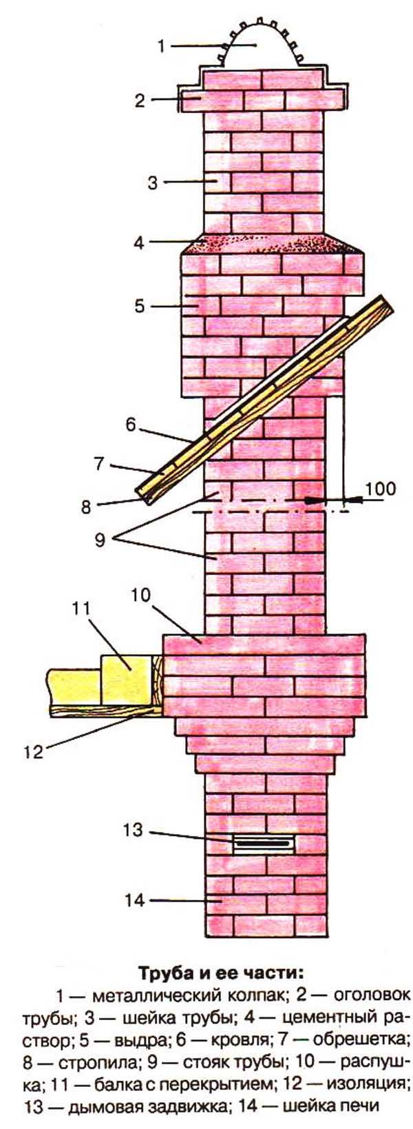 Débourrage de la cheminée : commande, instructions étape par étape